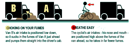 Diagram illustrating the difference in air quality for drivers and cyclists.  It's no accident that the icons of fumes look like piles of poo.